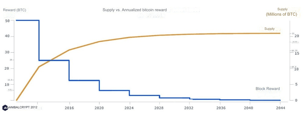 Supply vs Annualized bitcoin reward - počet bitconů v oběhu vs odměna