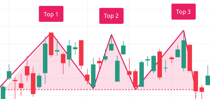 příklad trojitého vrcholu na grafu
