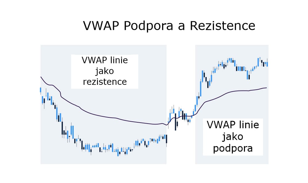 Jak vypadá VWAP Podpora a Rezistence?