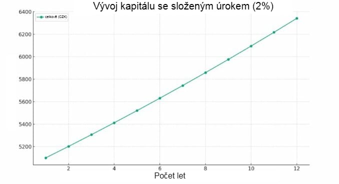 Vývoj složeného úroku v letech - na grafu