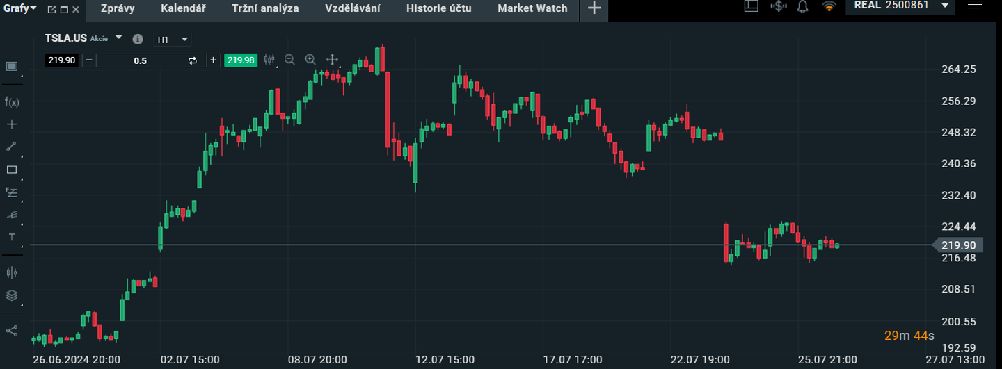 Graf akcie Tesla