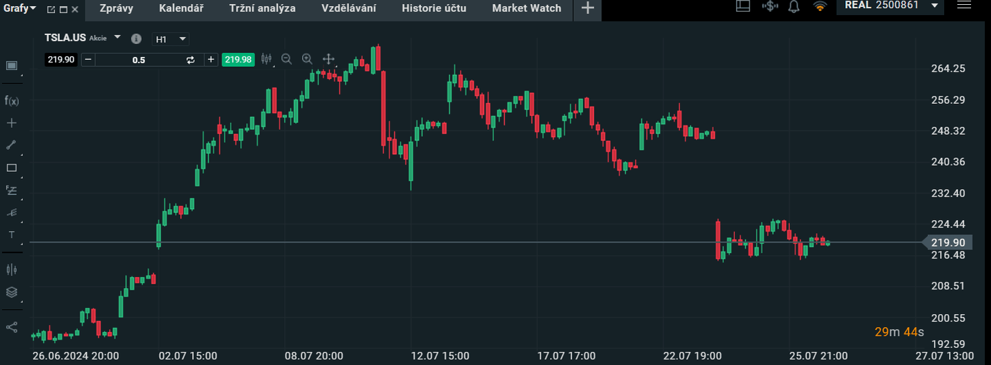 Graf akcie Tesla