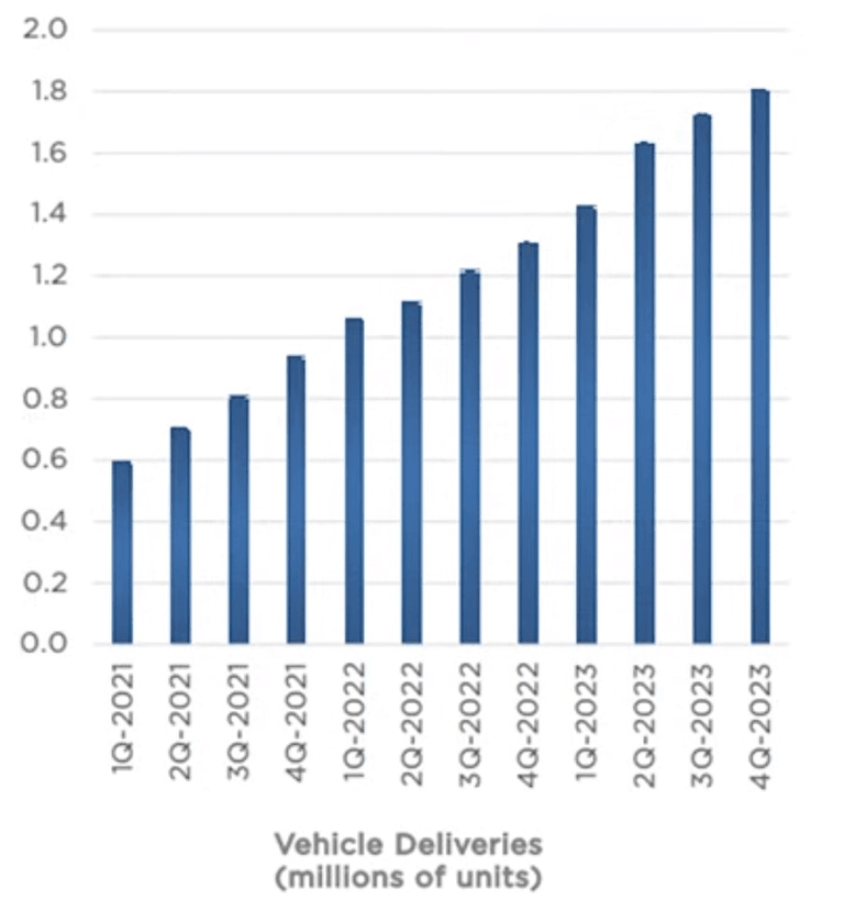 Dodej vozidel společnosti Tesla v číslech na grafu
