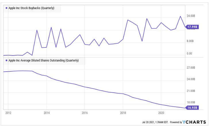 Zpětný odkup akcií společnosti Apple