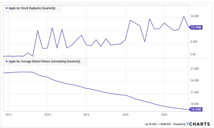 Zpětný odkup akcií společnosti Apple
