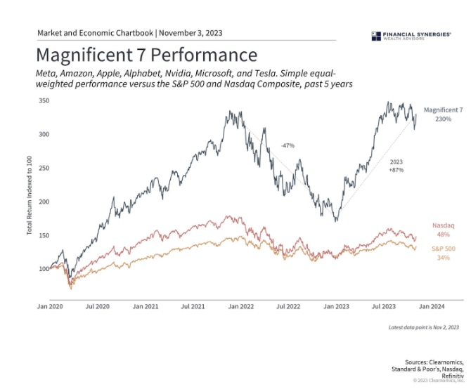 Výnos Magnificent 7, SP500 a Nasdaq 100