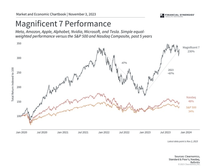Výnos Magnificent 7, SP500 a Nasdaq 100