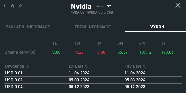 Výkon akcie Nvidia na XTB