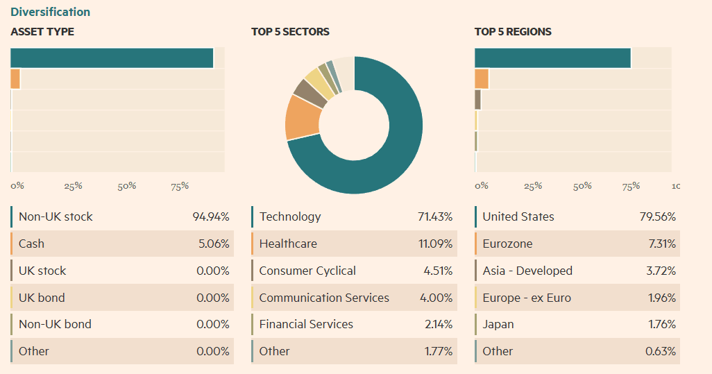 Investice do AI: Sektorová a geografická expozice fondu: ODDO BHF Artificial Intelligence, Zdroj: Financial Times