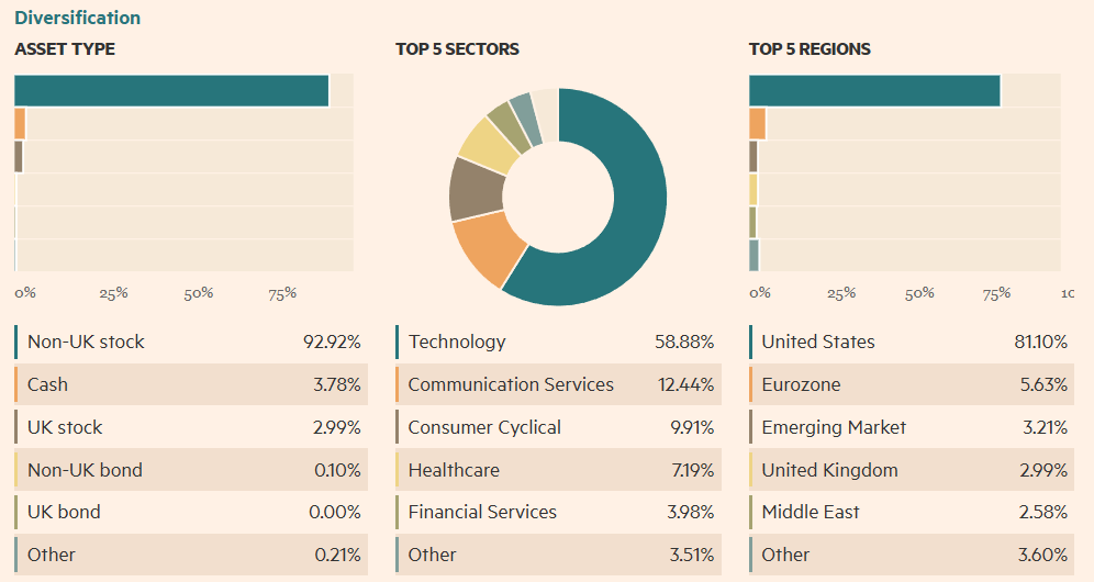 Sektorová a geografická expozice fondu Allianz Global Artificial Intelligence Zdroj: Financial Markets
