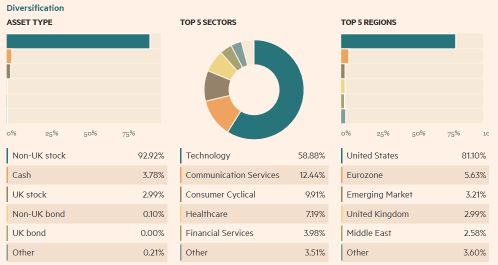 Sektorová a geografická expozice fondu Allianz Global Artificial Intelligence Zdroj: Financial Markets