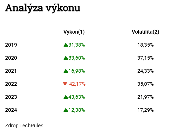 Analýza výkonu fondu: Allianz Global Artificial Intelligence