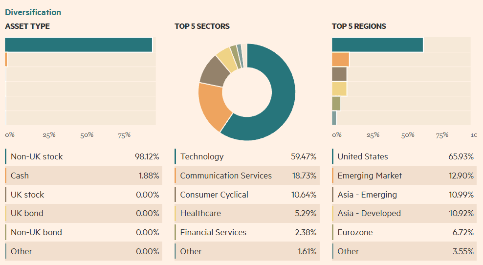 Sektorová expozice fondu: DWS Artificial Intelligence, Zdroj: Financial Markets
