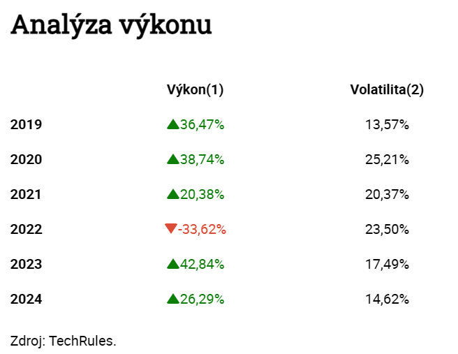 Analýza výkonu fondu: DWS Artificial Intelligence,