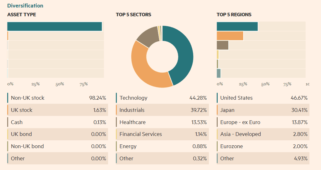 Sektorová expozice Global X Robotics & Artificial Intelligence UCITS ETF, Zdroj: Financial Markets