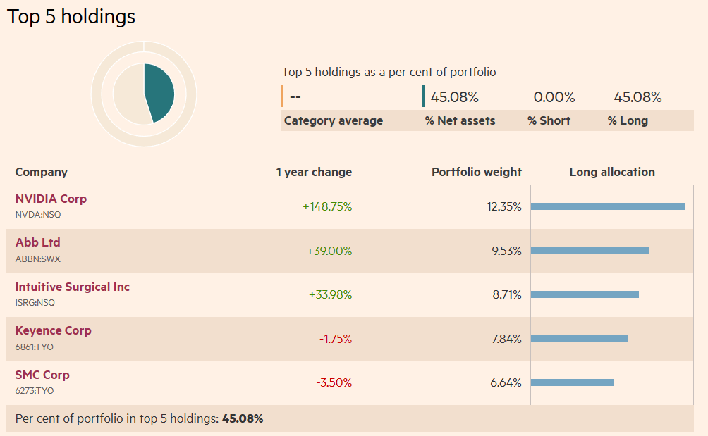 Top 5 pozic v Global X Robotics & Artificial Intelligence UCITS ETF, Zdroj: Financial Markets