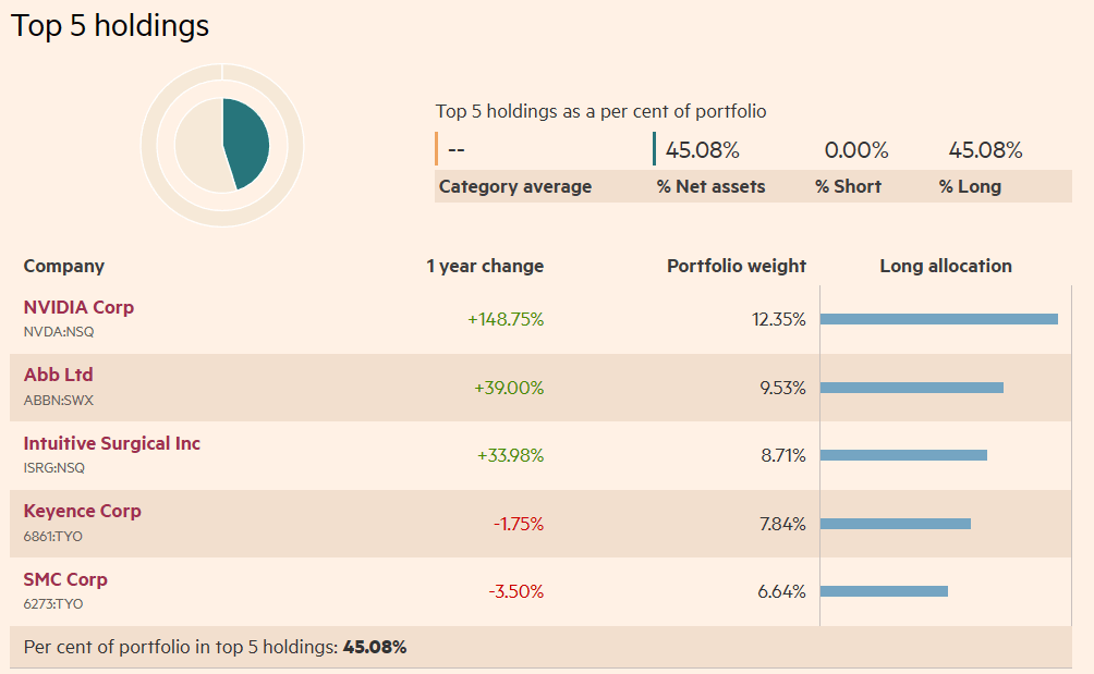 Top 5 pozic v Global X Robotics & Artificial Intelligence UCITS ETF, Zdroj: Financial Markets