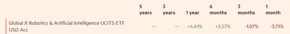 Historické chování Global X Robotics & Artificial Intelligence UCITS ETF, Zdroj: Financial Markets