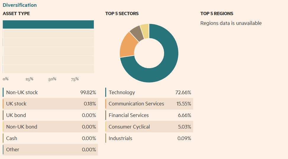 Sektorová expozice Xtrackers Artificial Intelligence & Big Data UCITS ETF, Zdroj: Financial Markets