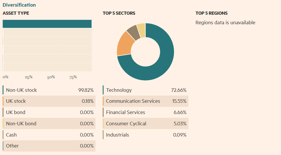 Sektorová expozice Xtrackers Artificial Intelligence & Big Data UCITS ETF, Zdroj: Financial Markets