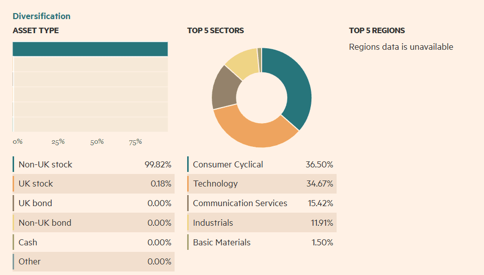 Sektorová expoziceXtrackers Future Mobility UCITS ETF, Zdroj: Financial Markets