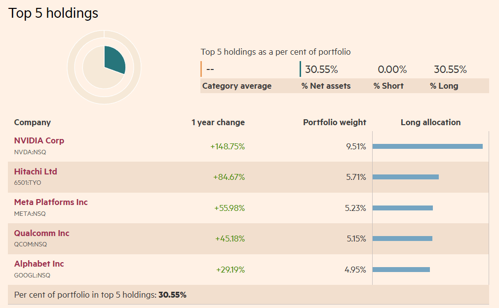 Investice do AI