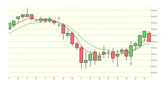 Jako obchodovat futures za pomocí klouzavých průměrů? Graf