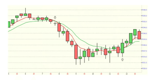 Jako obchodovat futures za pomocí klouzavých průměrů? Graf