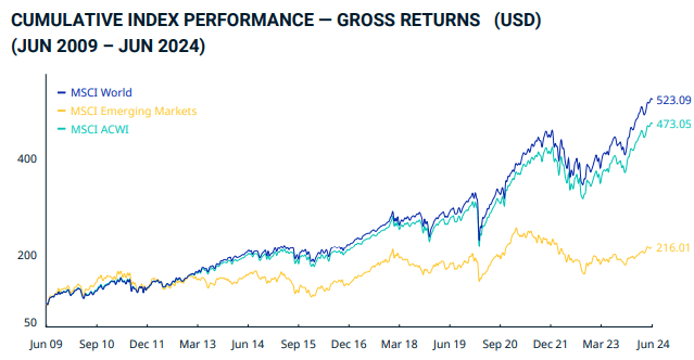 indexové fondy: Výkon indexů World, Zdroj: MSCI