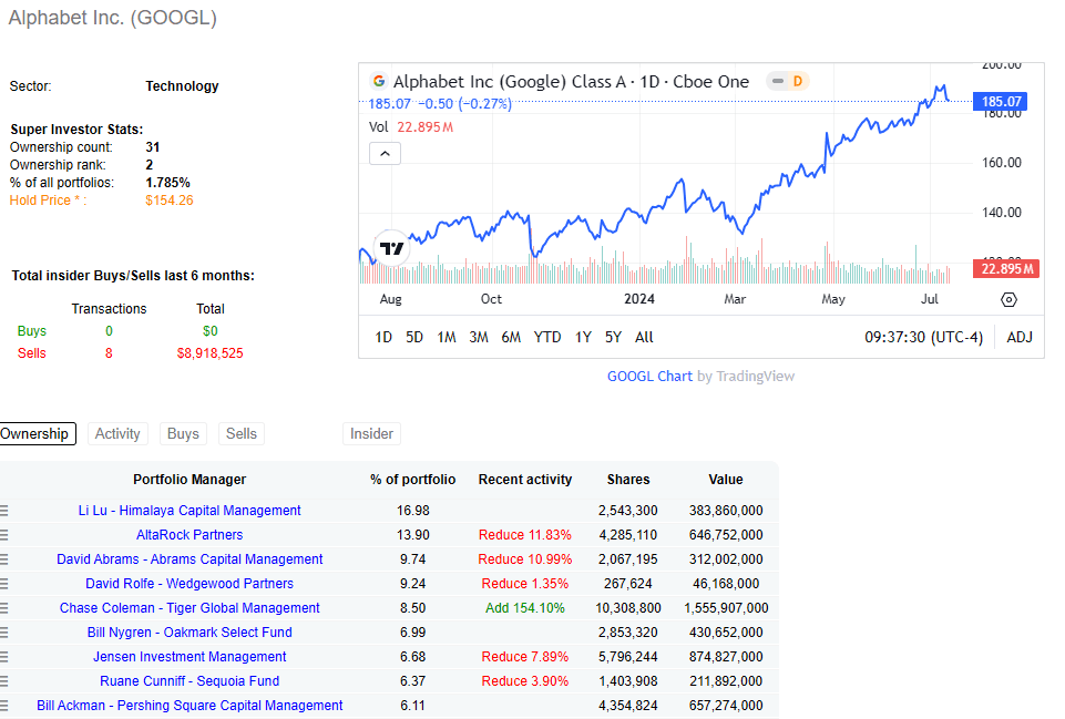 Pozice akcie Google mezi superinvestory na dataroma.com