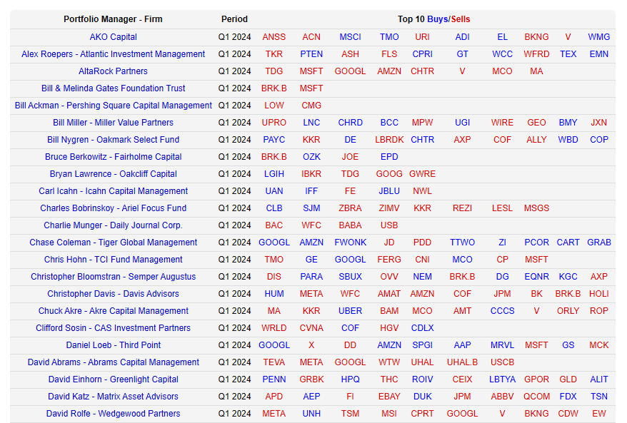 Aktivita na stránce dataroma.com