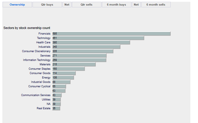 Sektorová převaha superinvestorů na dataroma.com
