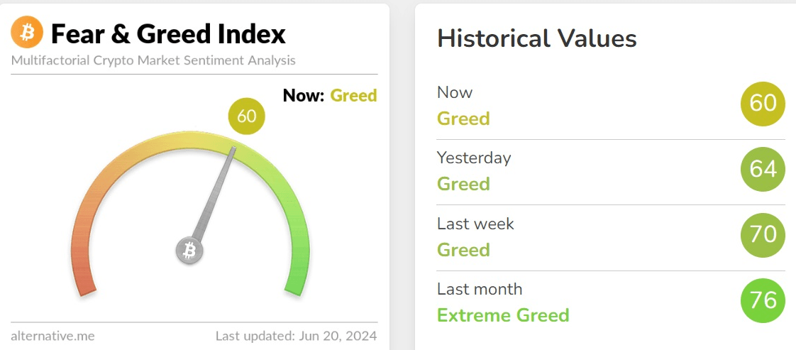 Fear and Greed Index na Kryptoměnách - grafické znázornění k 14.7.2024