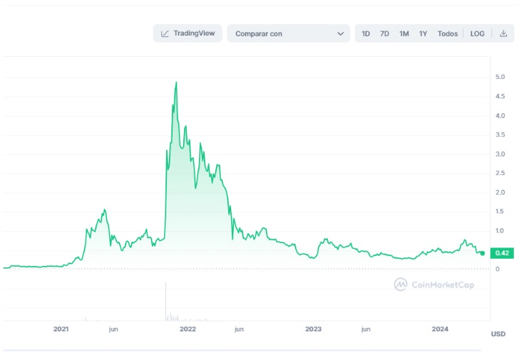 Korekce kryptoměny MANA (Decentraland) | Zdroj: CoinMarketCap