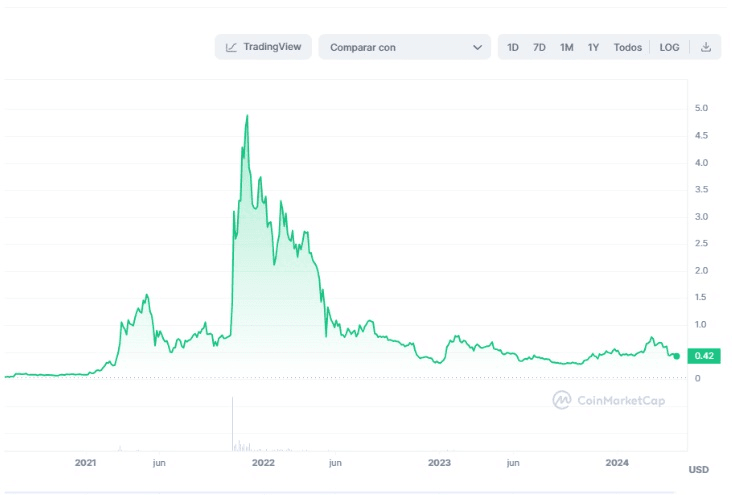 Korekce kryptoměny MANA (Decentraland) | Zdroj: CoinMarketCap