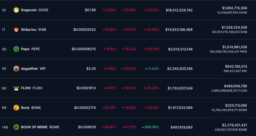 Memecoiny a jejich cenové změny v krvavý den na trhu | Zdroj: coinmarketcap