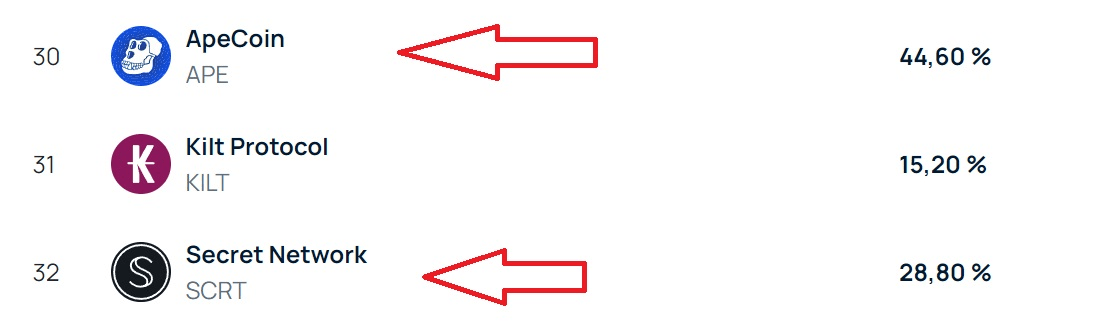 Kryptoměny a jejich APY na bit2me