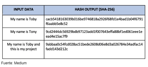 SHA-256 v blockchainu: Input data a Hash output