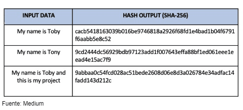 SHA-256 v blockchainu: Input data a Hash output