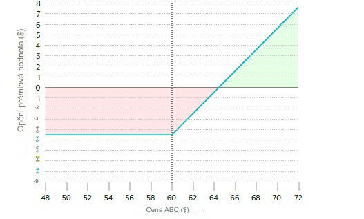 Jak funguje long straddle - Call a put
