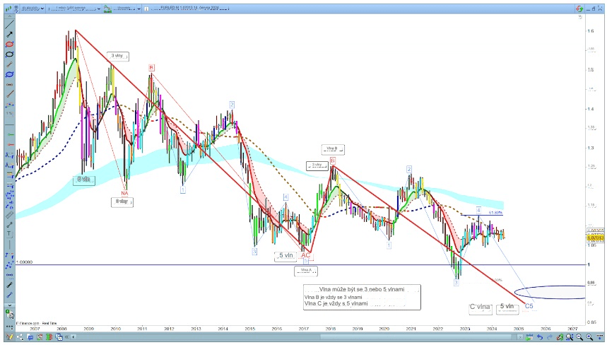 měsíční graf EUR oproti USD - zobrazení posilování dolaru