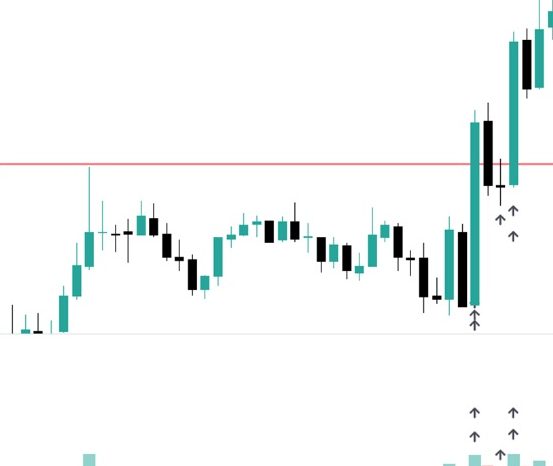 Správné proražení v obchodování s objemem