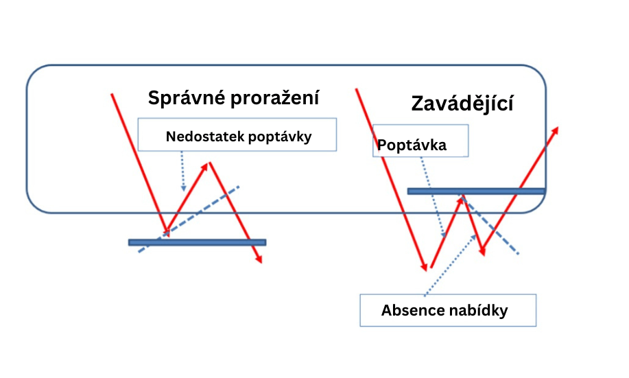 Podpora, odpor a objem