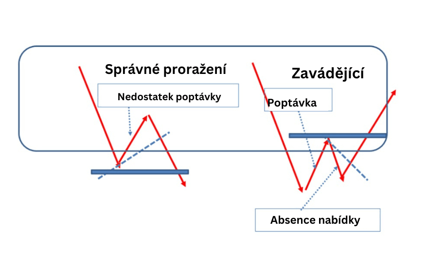 Podpora, odpor a objem