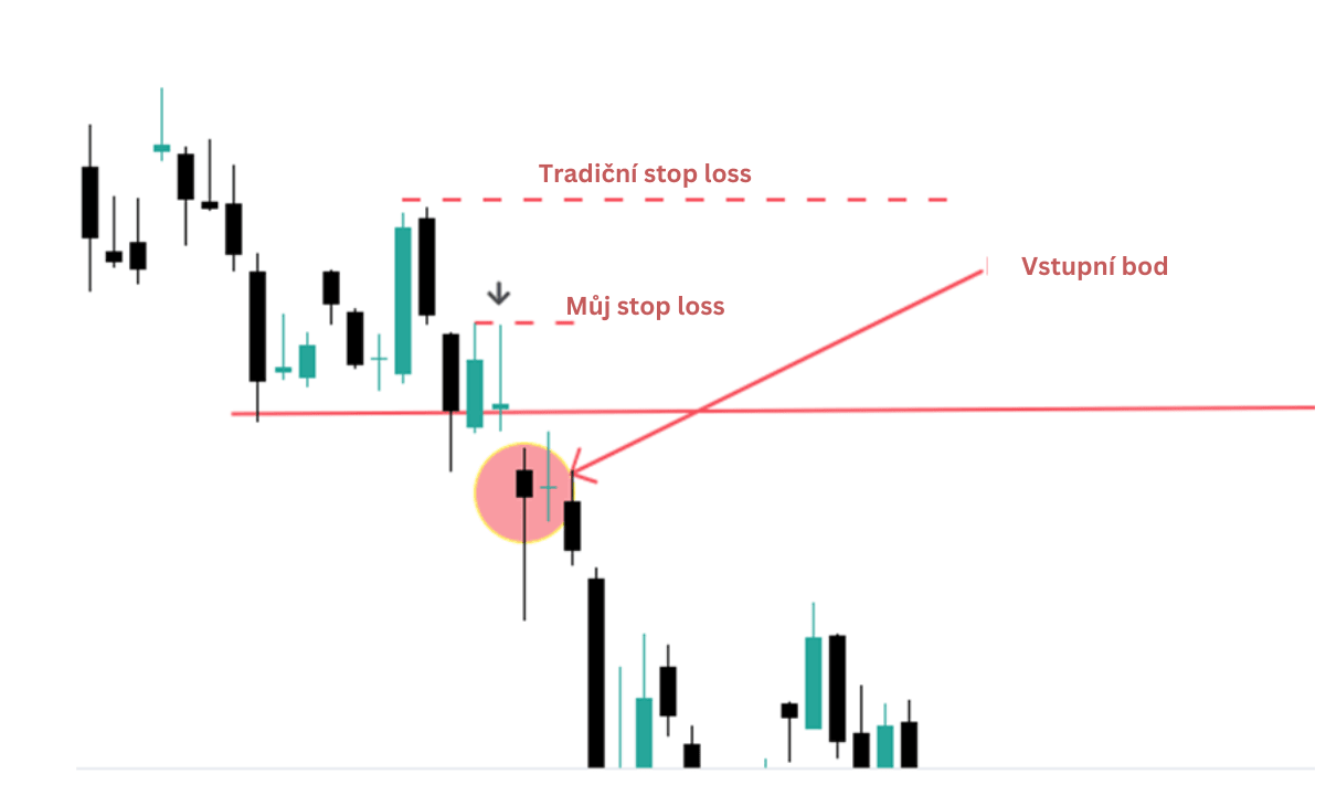 Stop loss a Profits na rezistencích