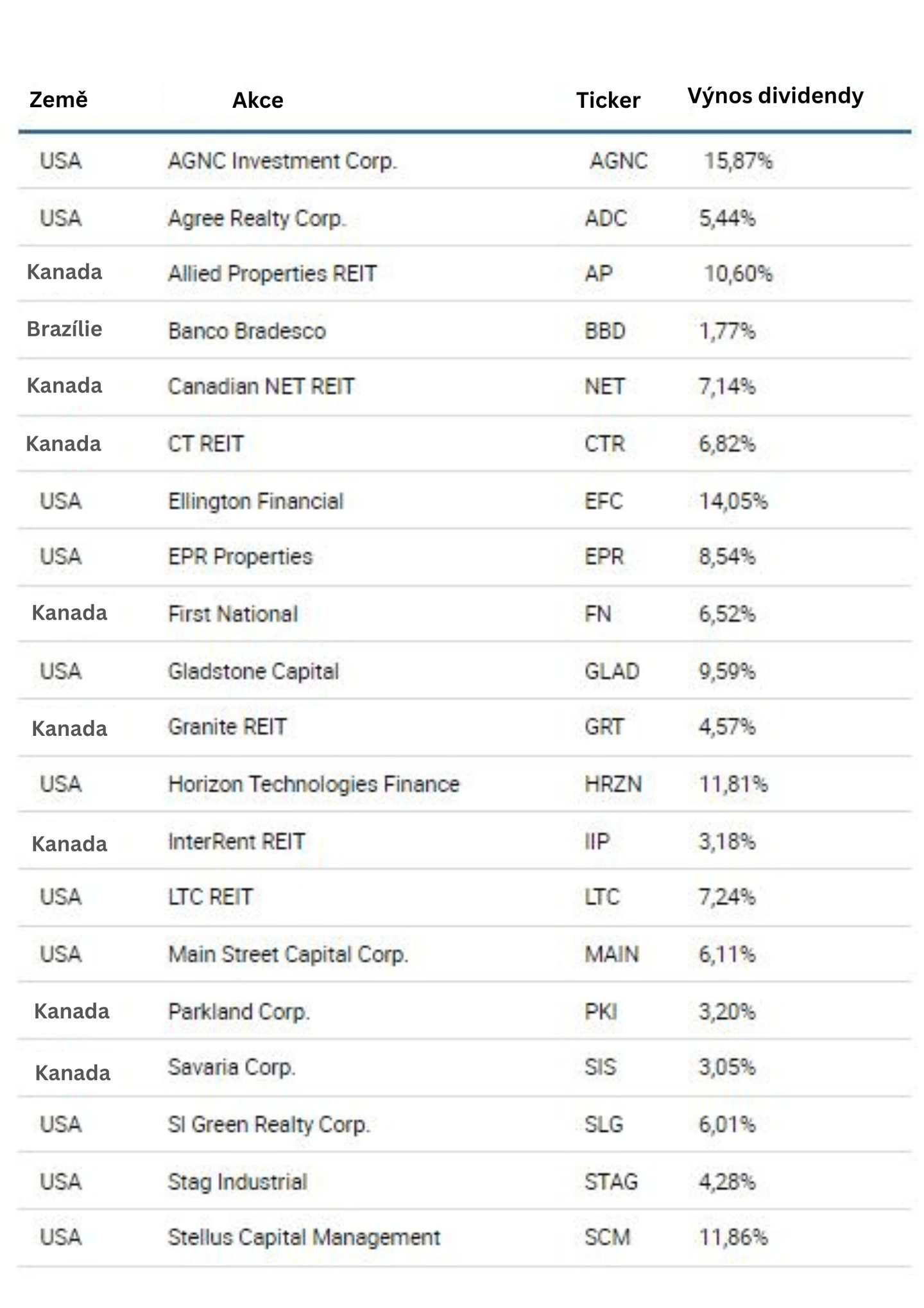 Pravidelná dividenda: 20 společností