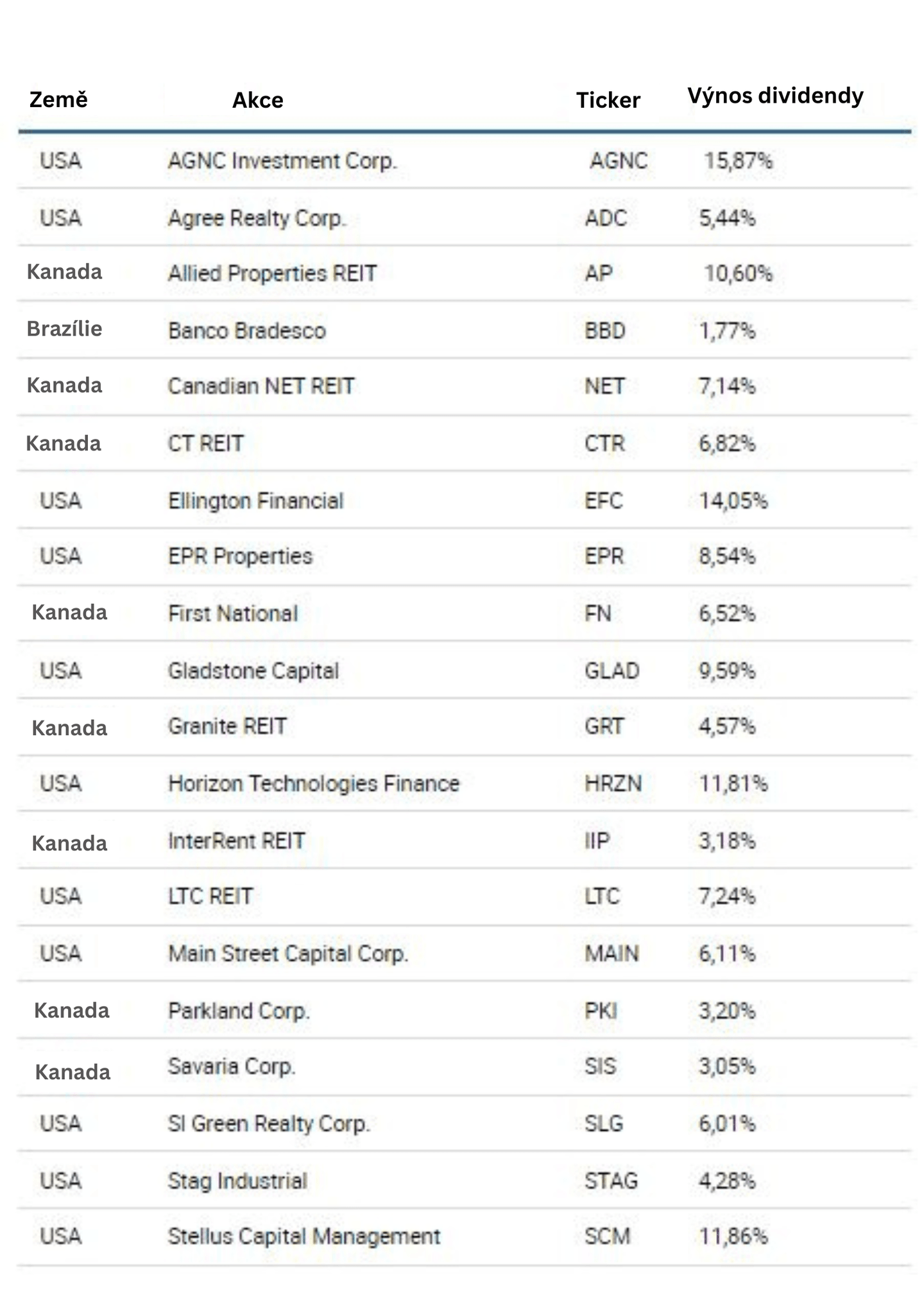 Pravidelná dividenda: 20 společností