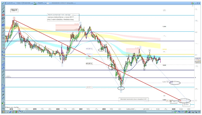 Týdenní graf EUR/USD