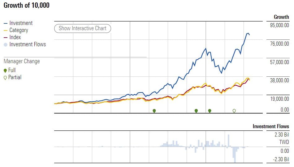 Investování na Tchaj-wanu: Allianz