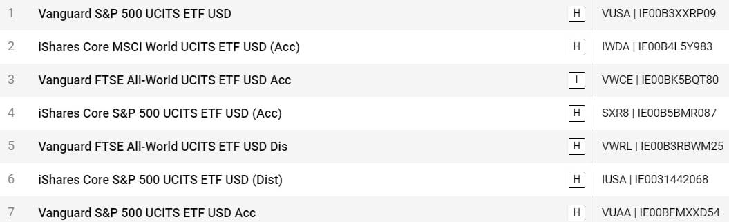 ETF k dispozici na Degiro